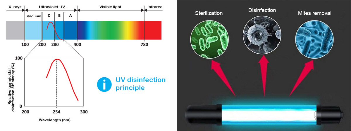 UVC lyser bruk av stråling